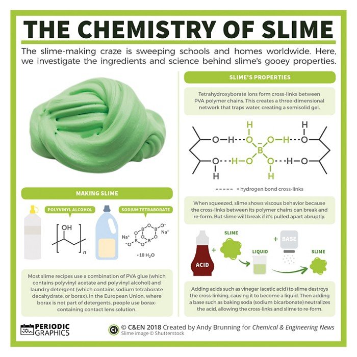 The Science of Slime